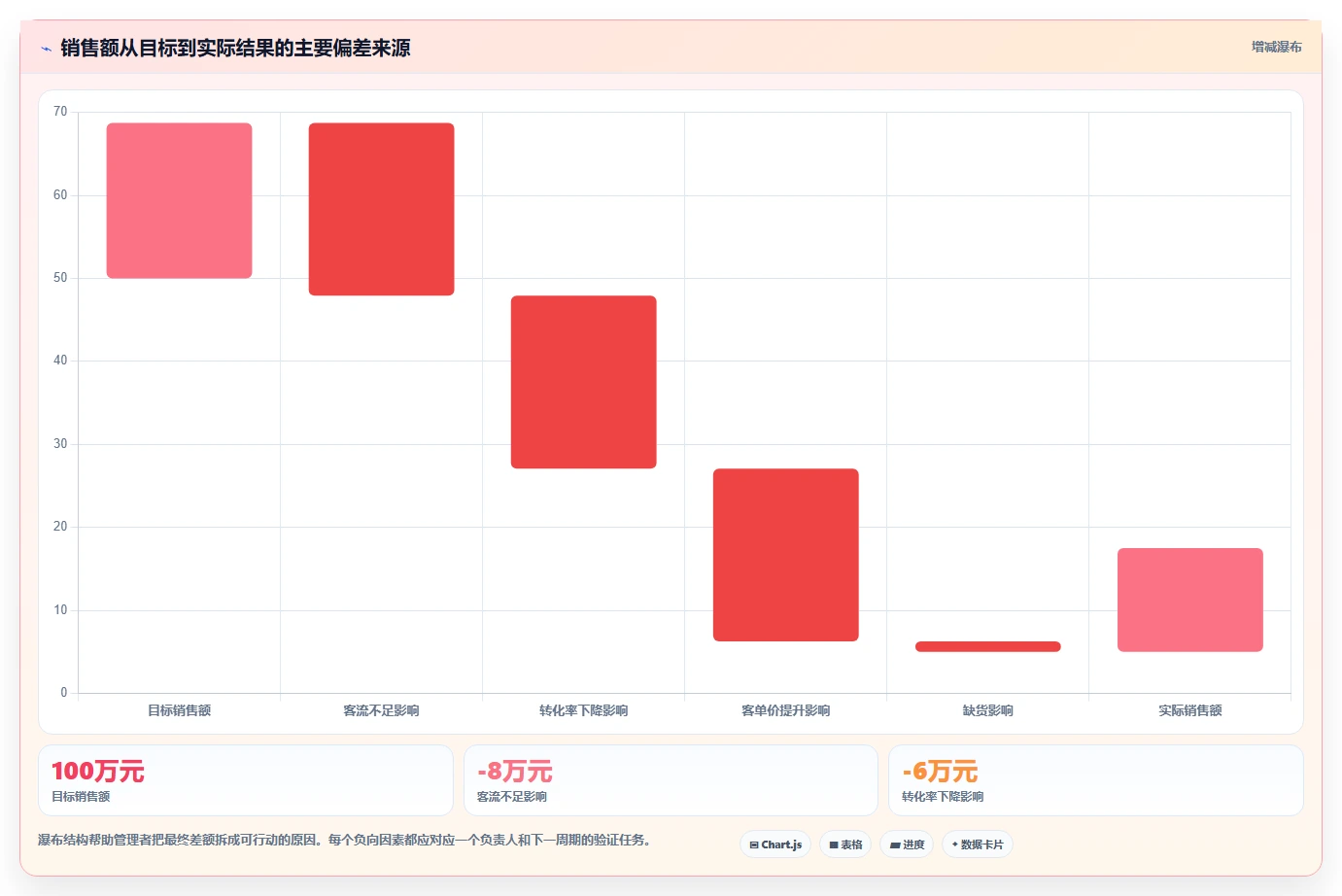 运营管理平台实用方法：围绕目标拆解建立中小商家