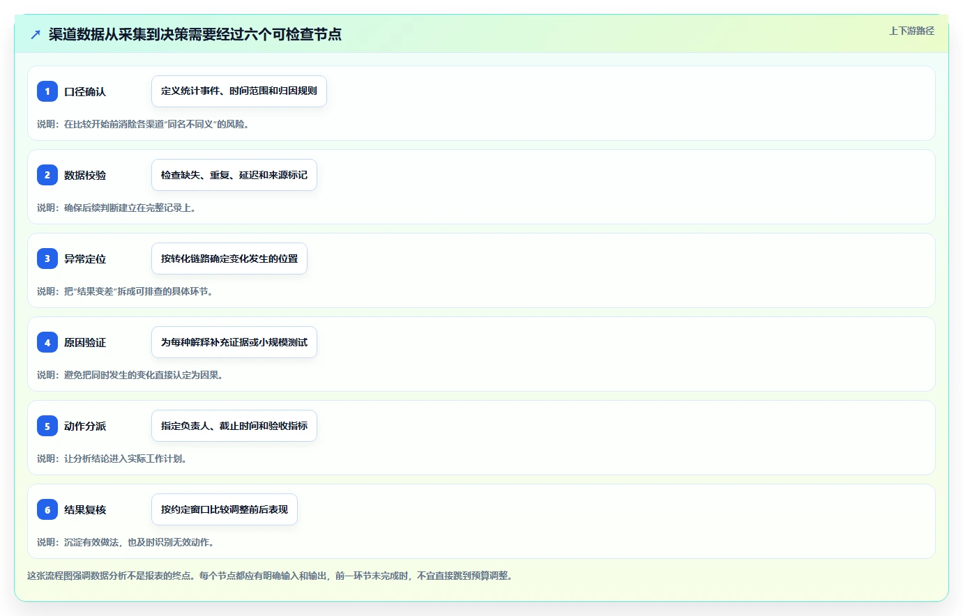运营数据优化清单：渠道对比与流程设计的关键动作