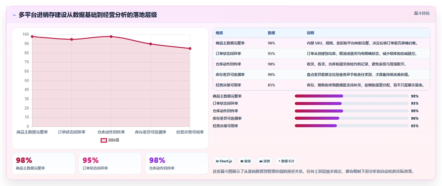 电商进销存：多平台商家落地路线图：从精细化运营走向提升库存准确率