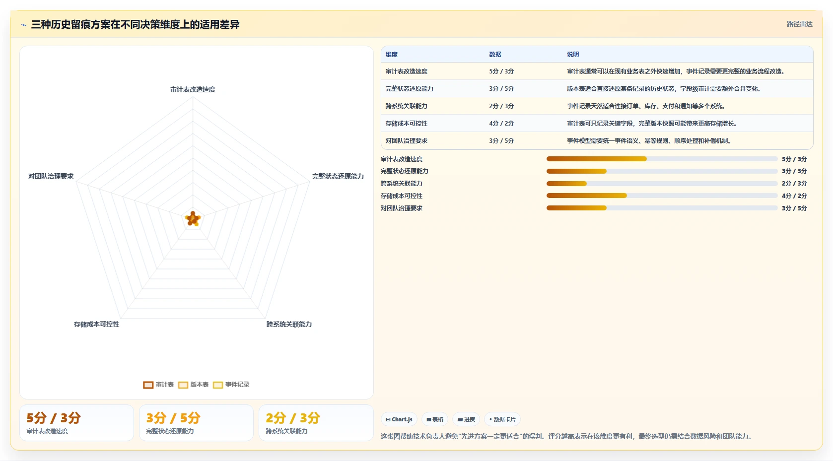 数据库存：技术负责人改善方案：告别历史难追溯，逐步实现支撑业务扩展