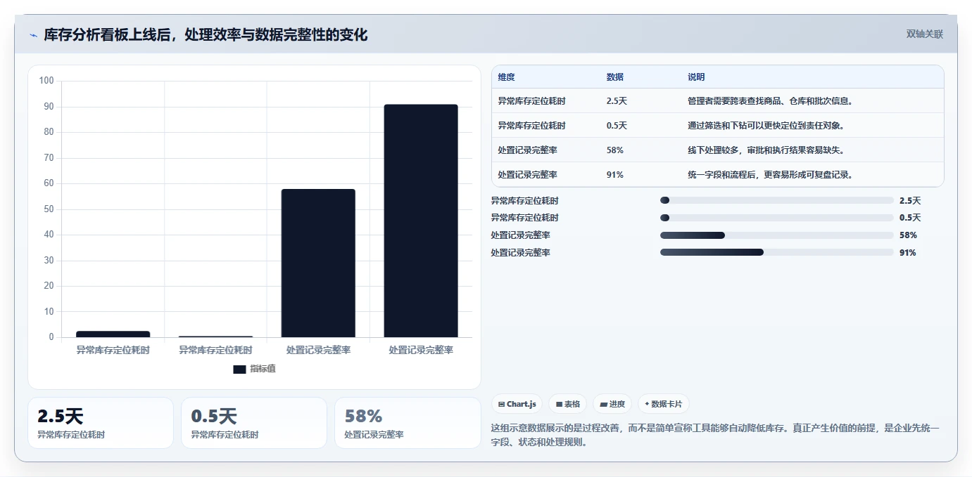 电商库存业务拆解：滞销处理为什么影响标准化管理