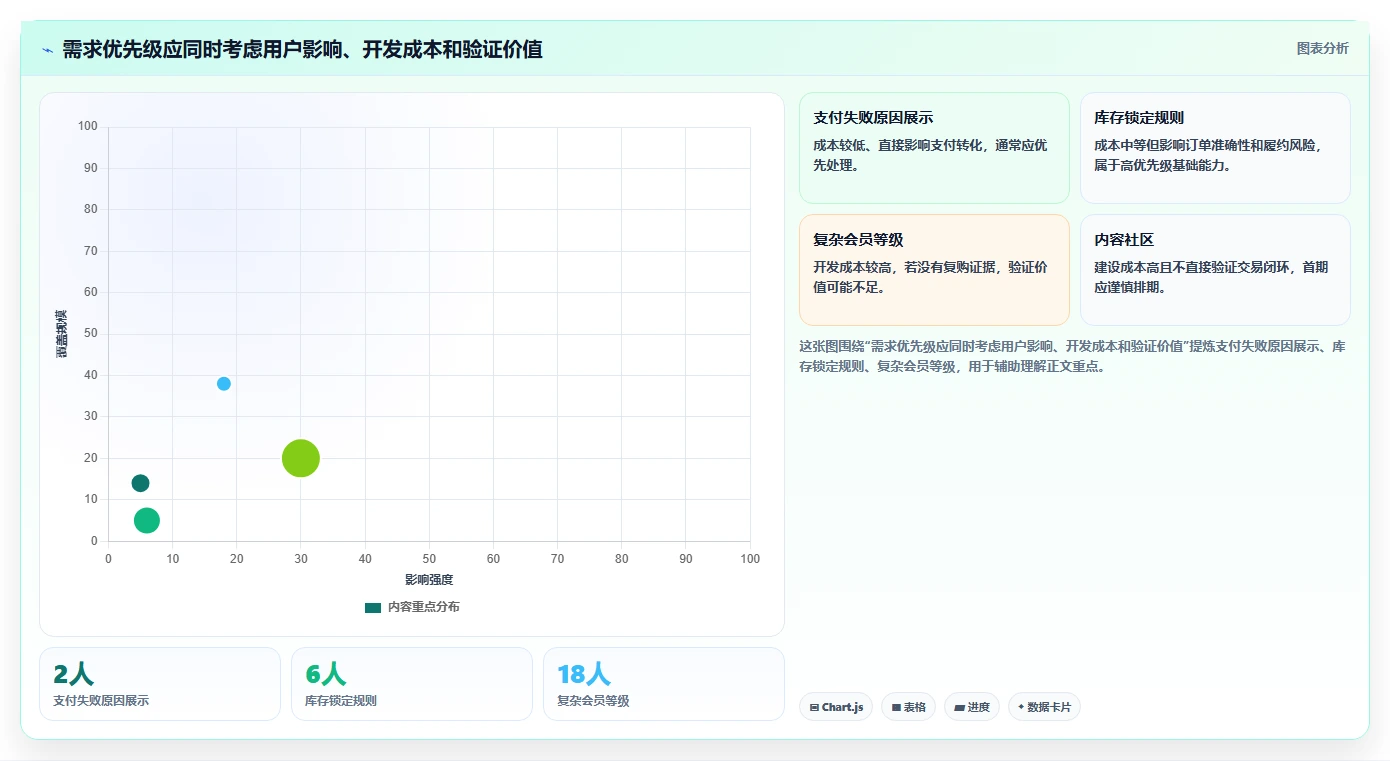 电商系统开发：创业团队基础版教程：持续迭代从准备到复盘