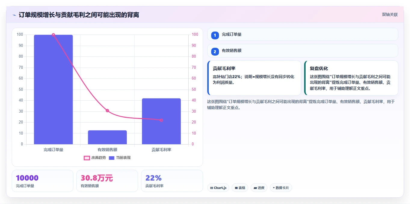 餐饮店报表：外卖运营快速排查：门店对比为何会导致门店差异大