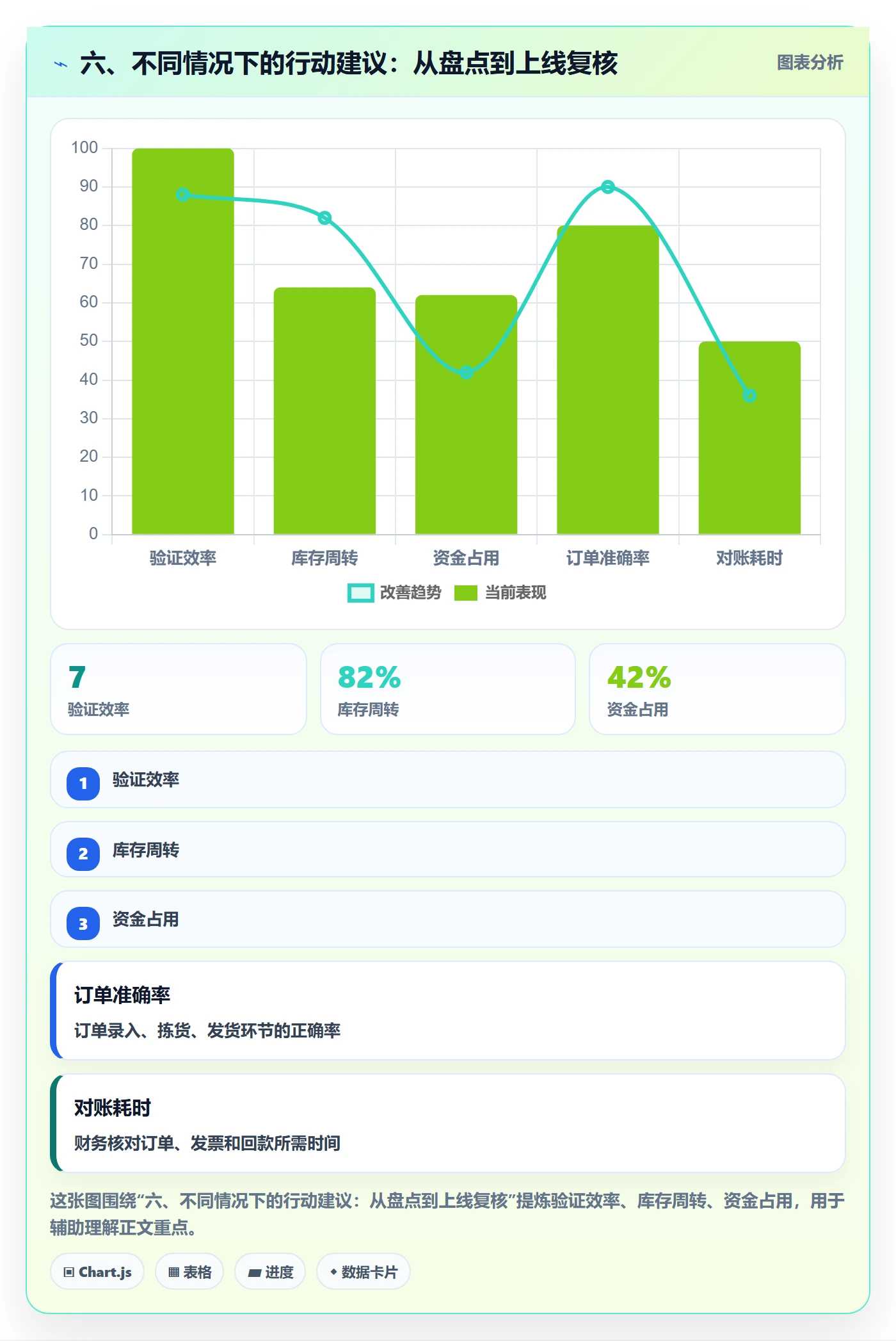 六、不同情况下的行动建议：从盘点到上线复核