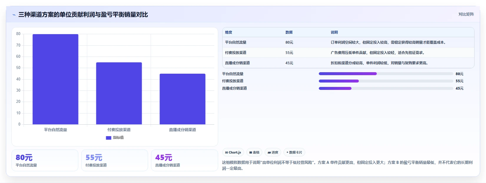 电商利润计算：品牌商家选型思路：利润改善应重点评估盈亏平衡