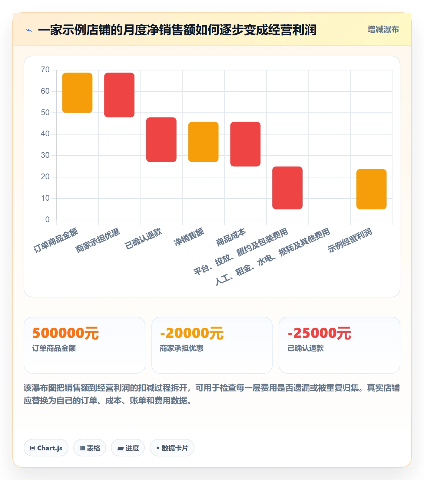 店铺运营管理实施路径：利润核算如何完成选型方法
