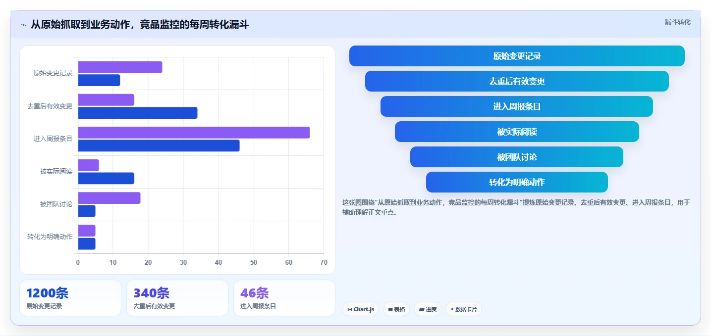 运营工具问题诊断：竞品监控如何用常见误区改进