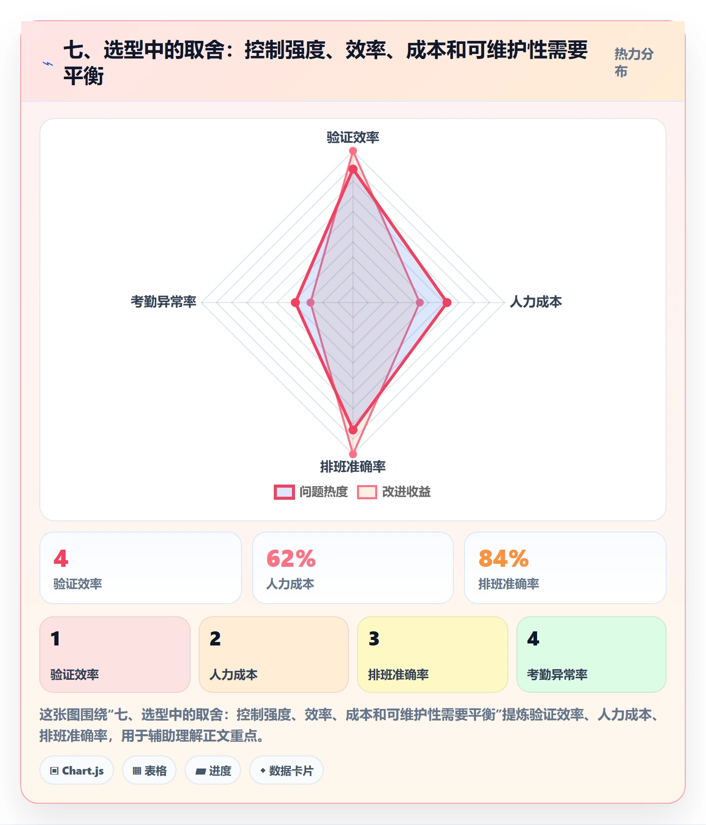 七、选型中的取舍：控制强度、效率、成本和可维护性需要平衡