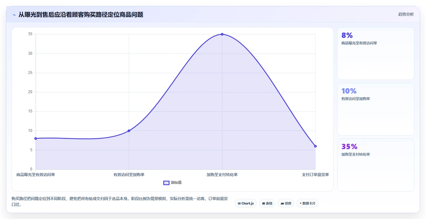 如何运营好一个店铺场景解析：商品结构中的选型方法怎么处理