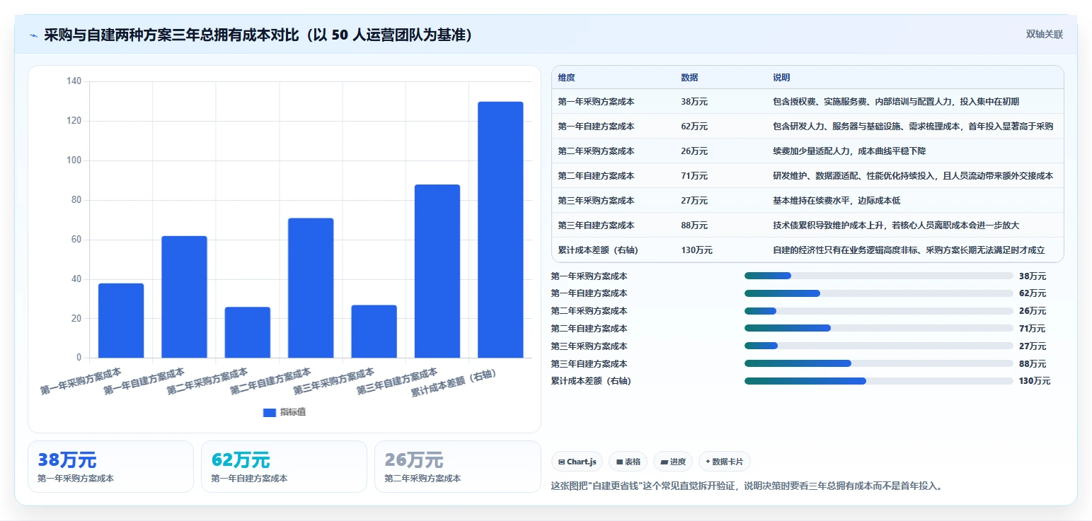 运营工具怎么选?数据看板相关的效率提升判断标准