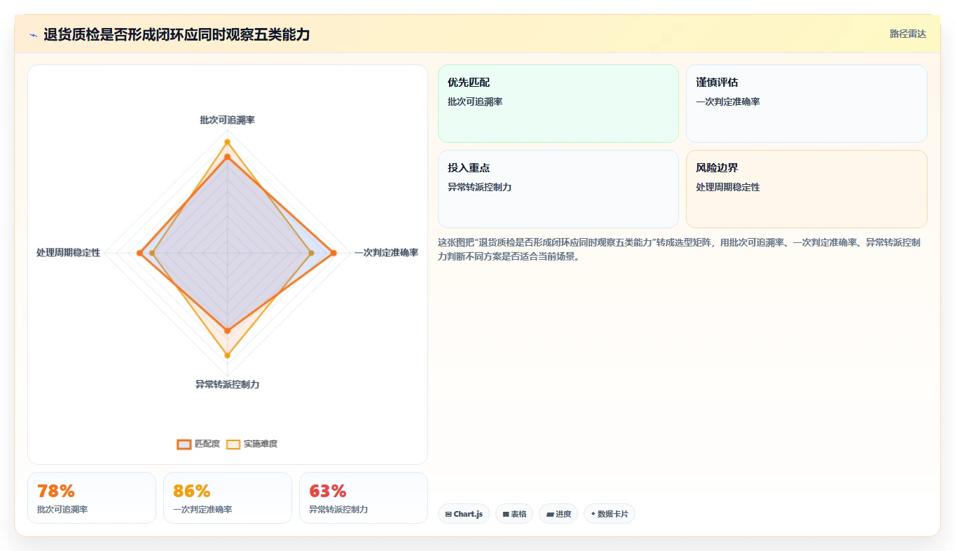 电商仓储管理：电商卖家核心指标：判断退货质检是否正在缓解批次混乱