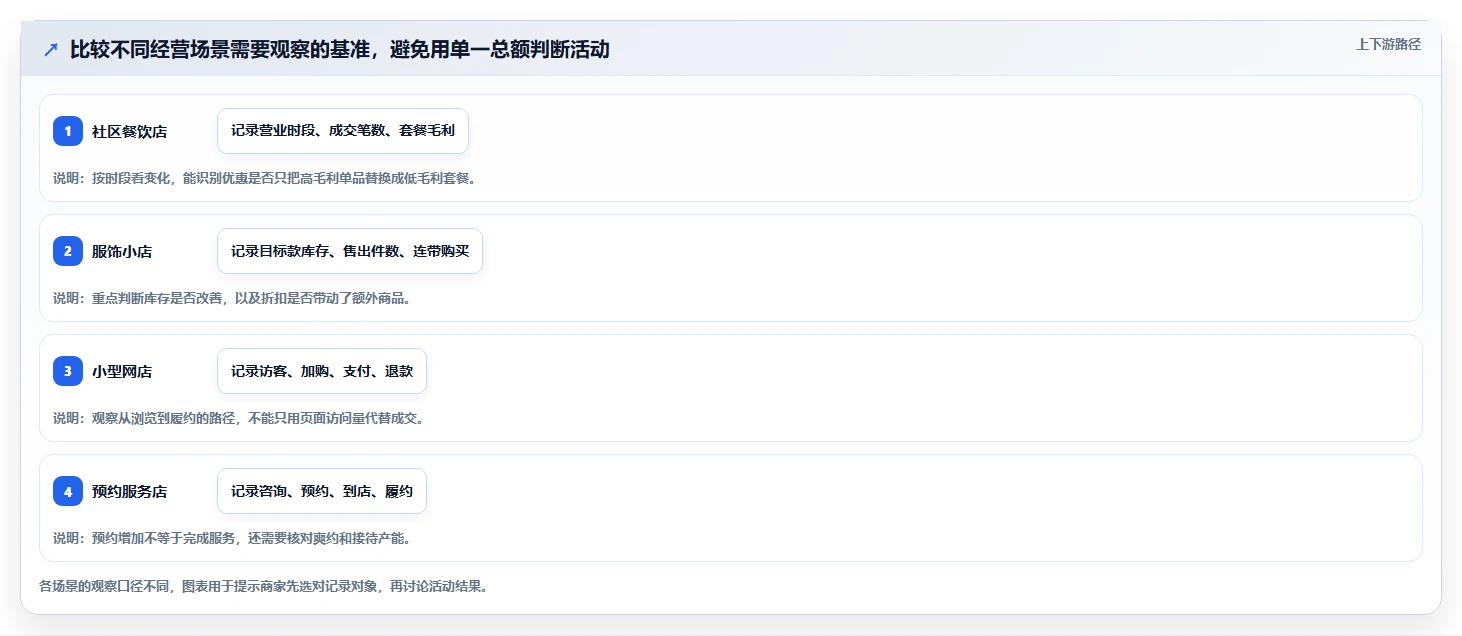 如何运营好一个店铺进阶课：围绕活动策划完善中小商家