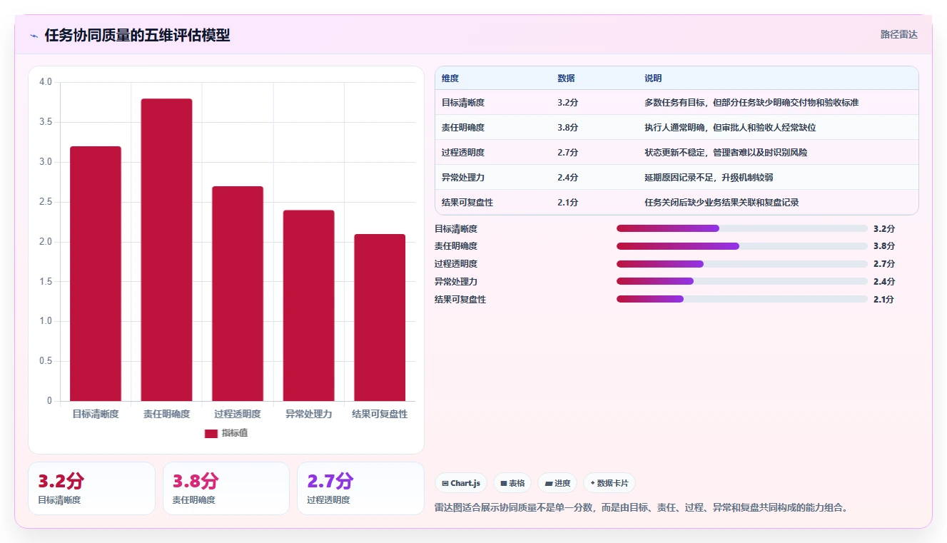 运营管理平台检查方法：通过任务协同评估精细化运营质量