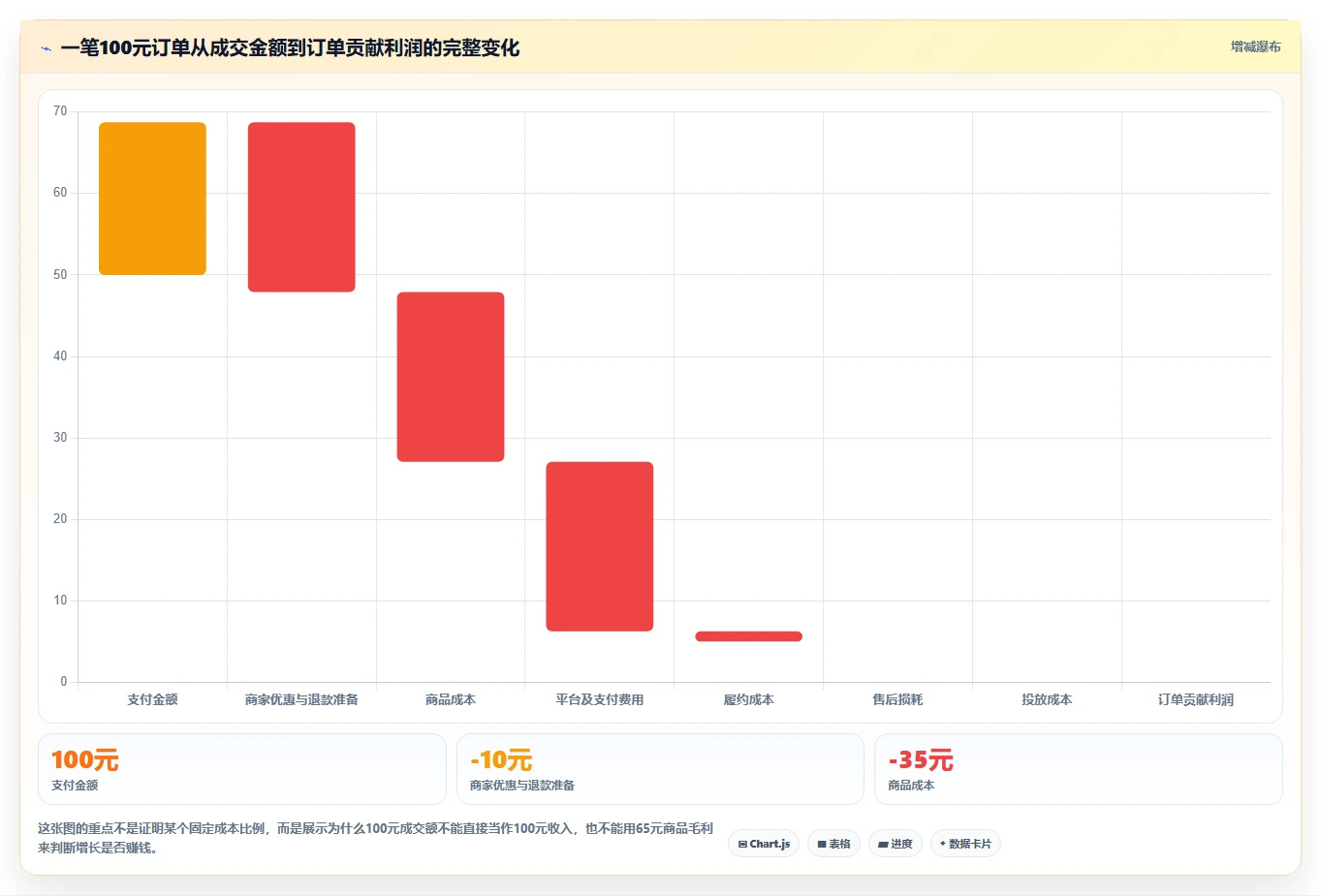 电商利润计算：经营负责人场景拆解：增长规划如何做到算清真实利润