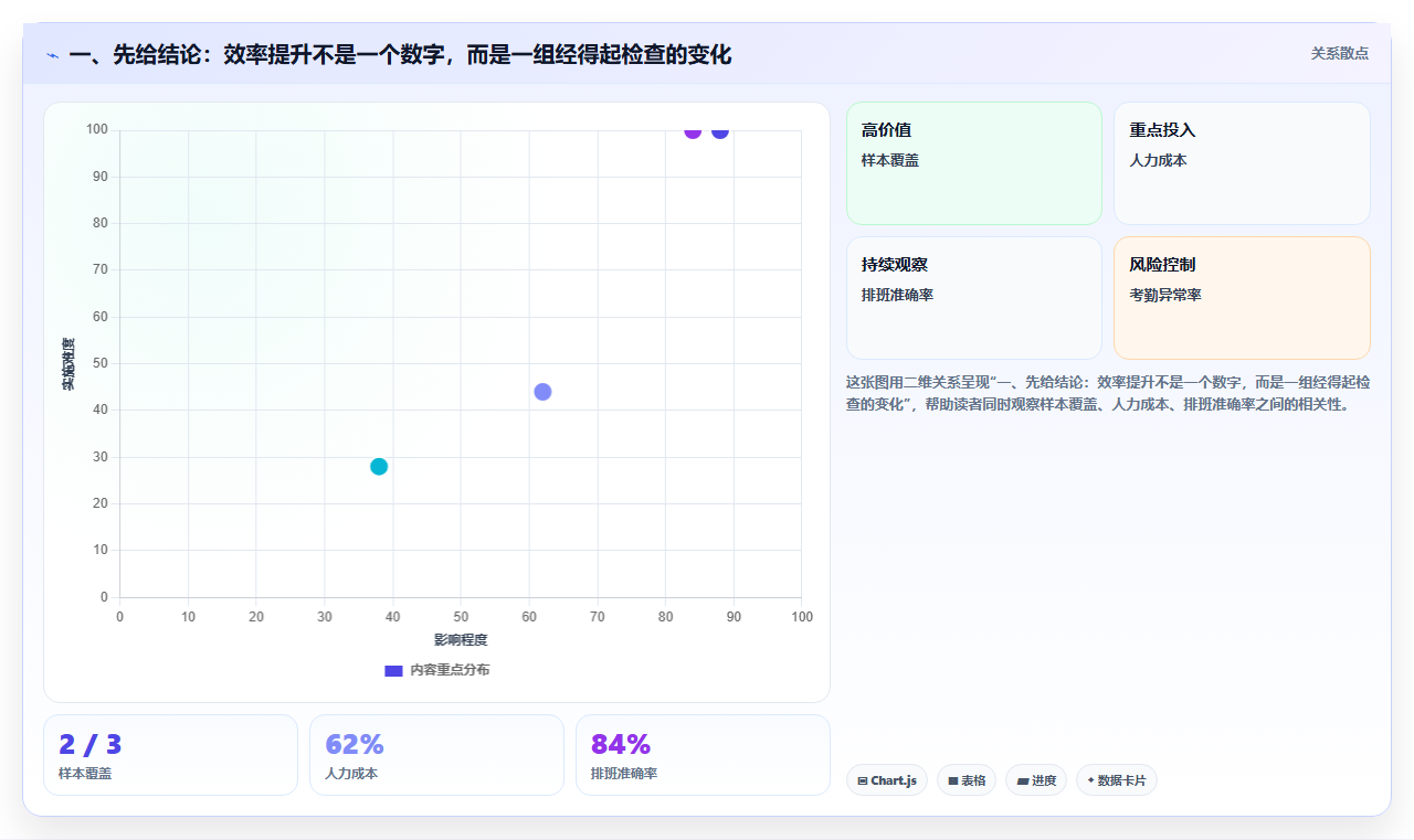 一、先给结论：效率提升不是一个数字，而是一组经得起检查的变化