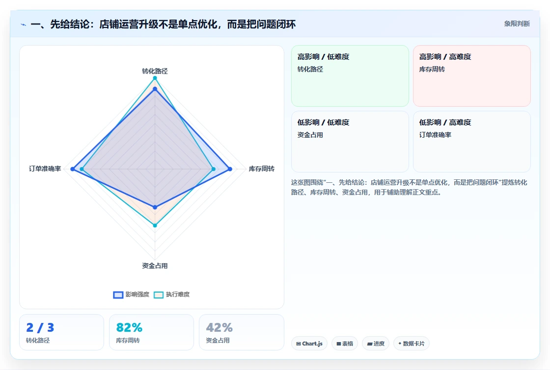 一、先给结论：店铺运营升级不是单点优化，而是把问题闭环