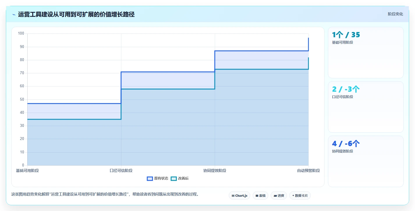 运营工具建设路线:从投放优化到新手避坑分几步
