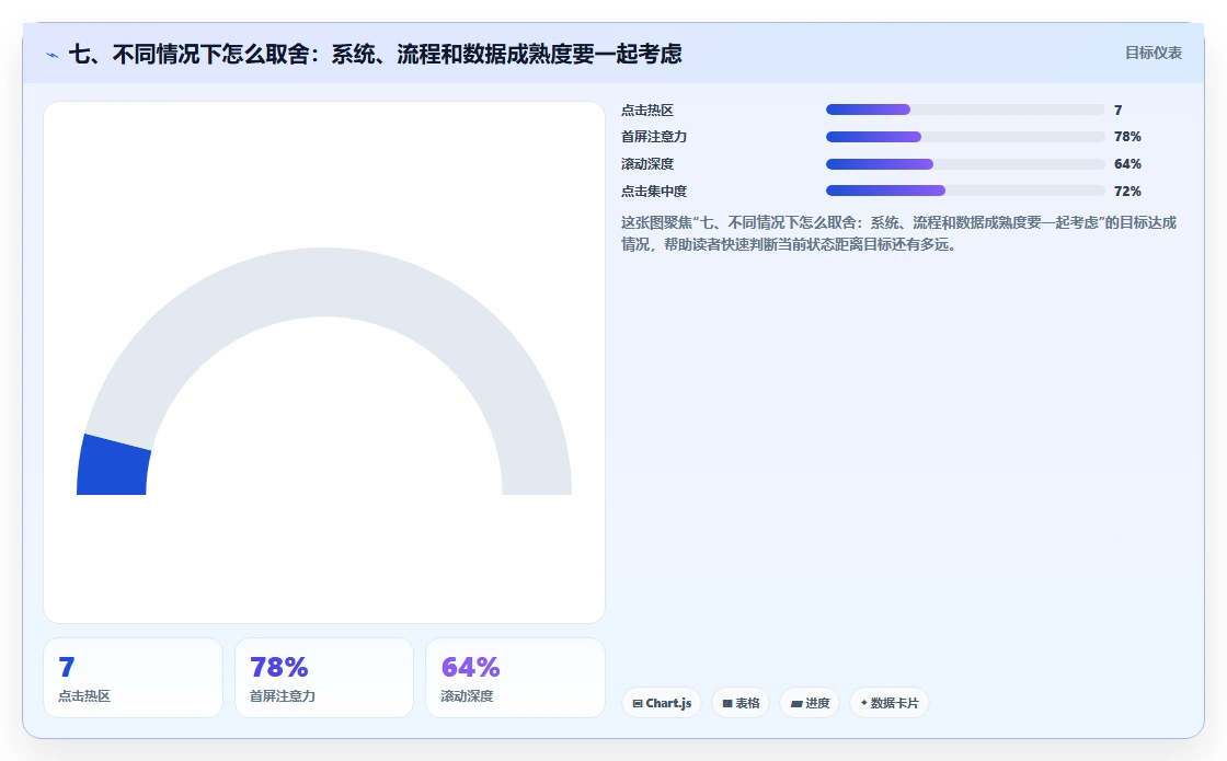 七、不同情况下怎么取舍：系统、流程和数据成熟度要一起考虑