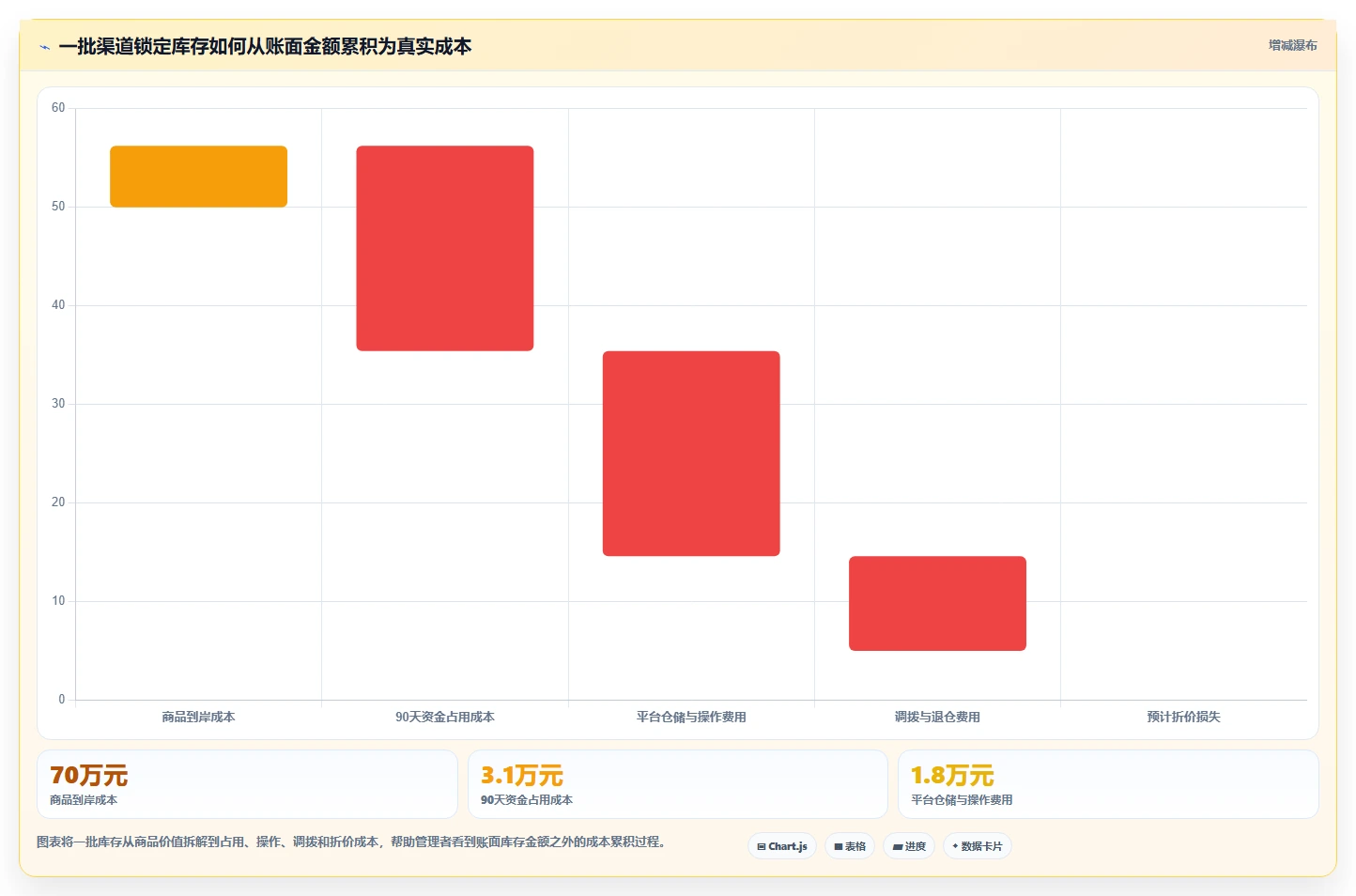 电商库存实用方法：围绕渠道占用建立成本控制