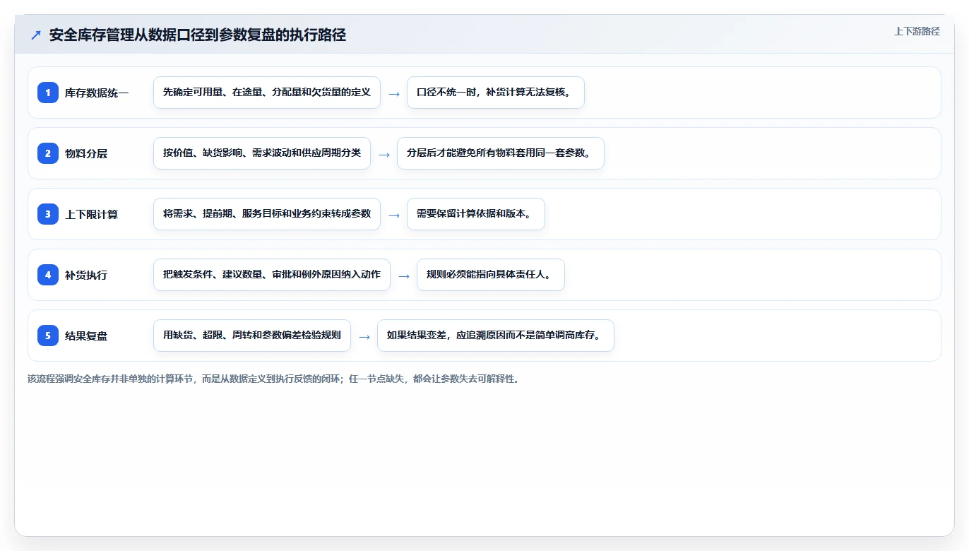 仓库安全库存管理怎么落地？从库存上限讲清数据复盘