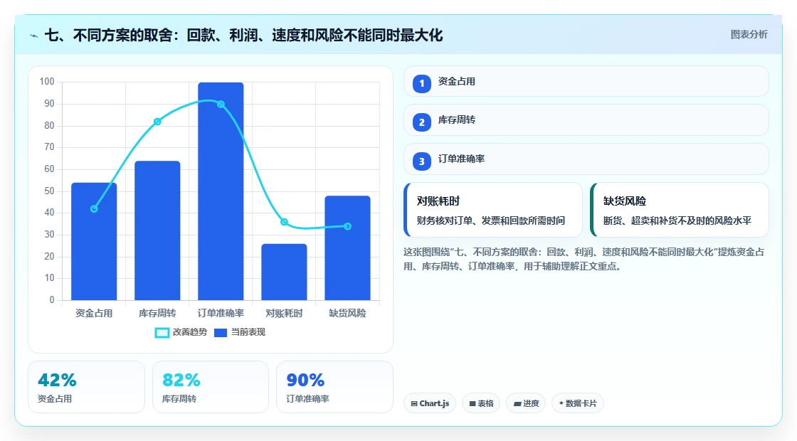 七、不同方案的取舍：回款、利润、速度和风险不能同时最大化
