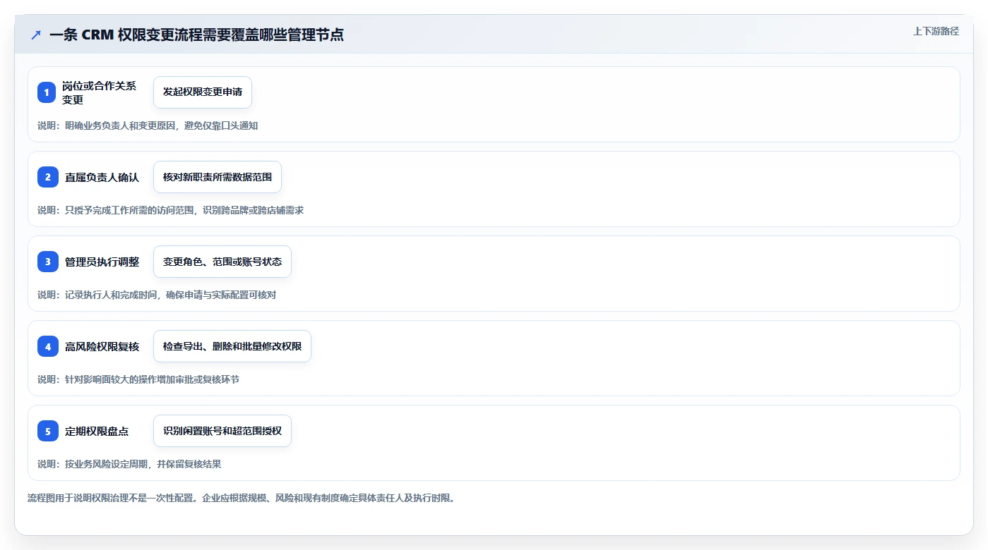 电商crm系统选择标准：权限合规维度如何评估成本控制