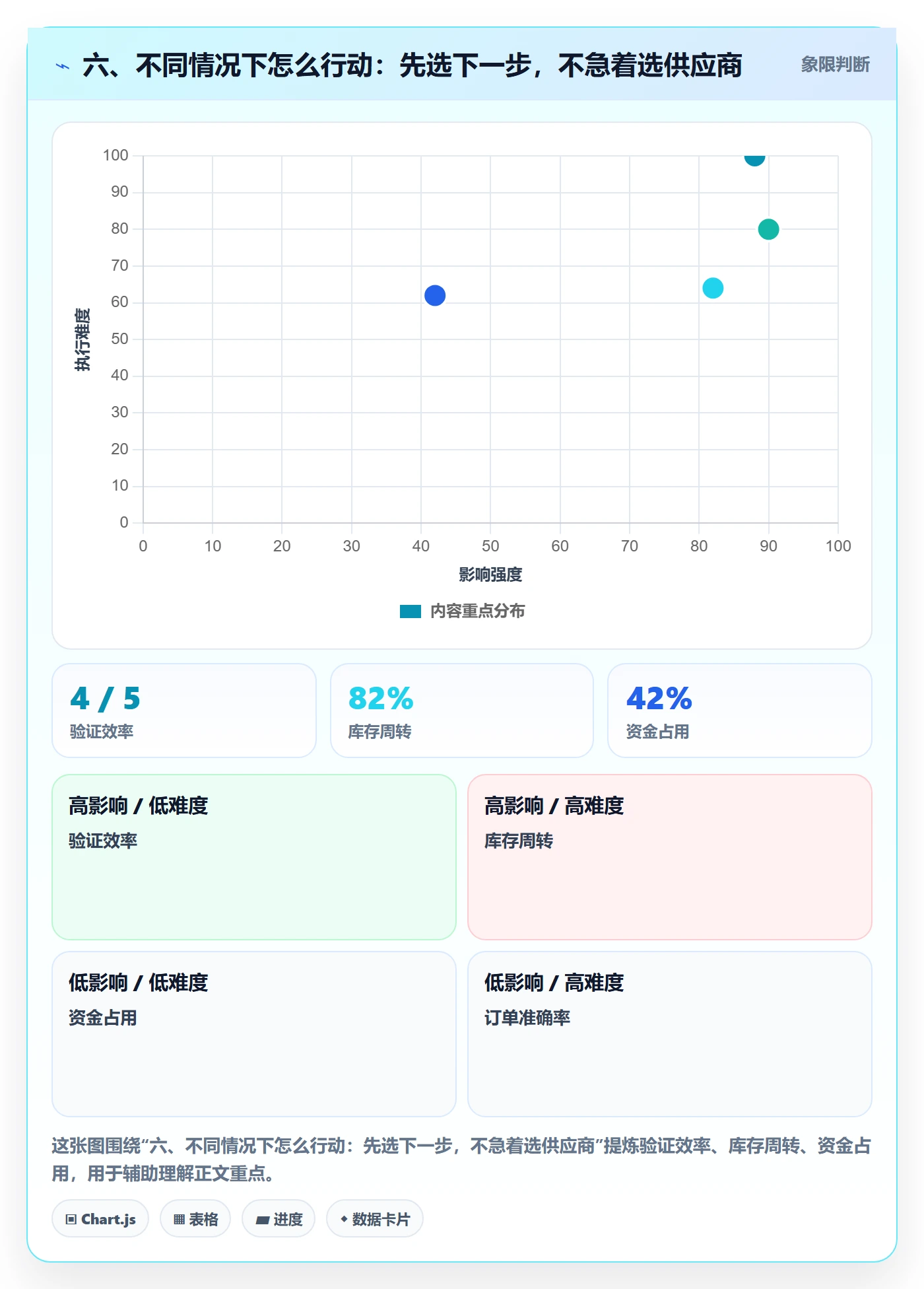 六、不同情况下怎么行动:先选下一步,不急着选供应商