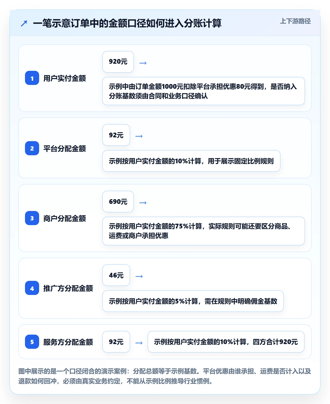分账系统方案设计：分账规则场景的核心功能怎么做