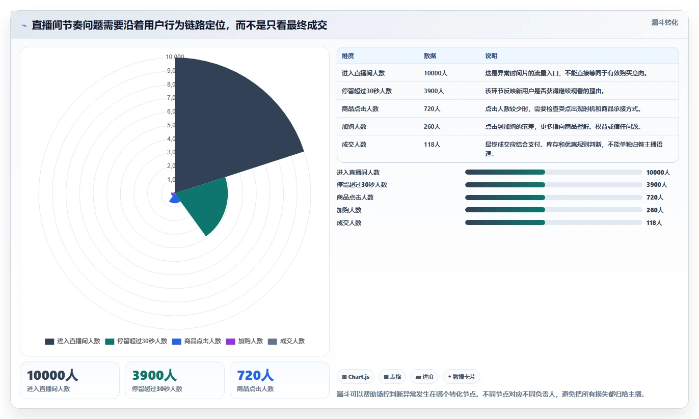 直播数据复盘：场控常见误区：周度复盘为什么总遇到主播节奏乱