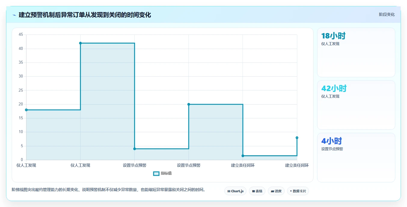 电商管理工作指南：用增长策略解决订单履约问题