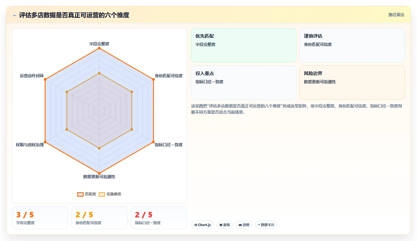 电商crm系统运营框架:把数据打通纳入多店经营
