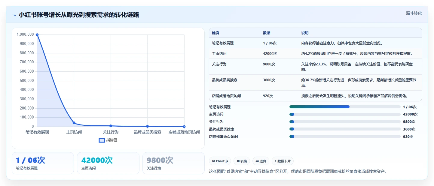 小红书数据分析：市场经理必看清单：用账号增长推动改善搜索曝光