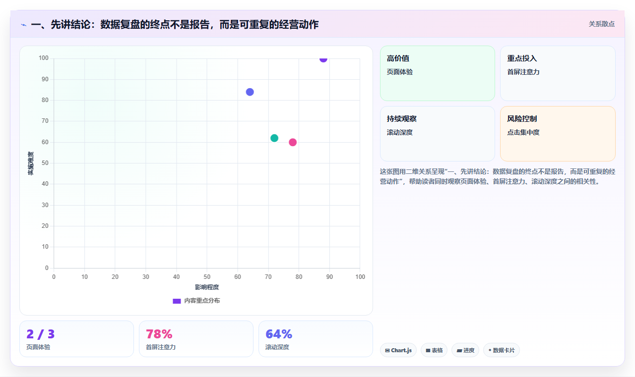 一、先讲结论：数据复盘的终点不是报告，而是可重复的经营动作