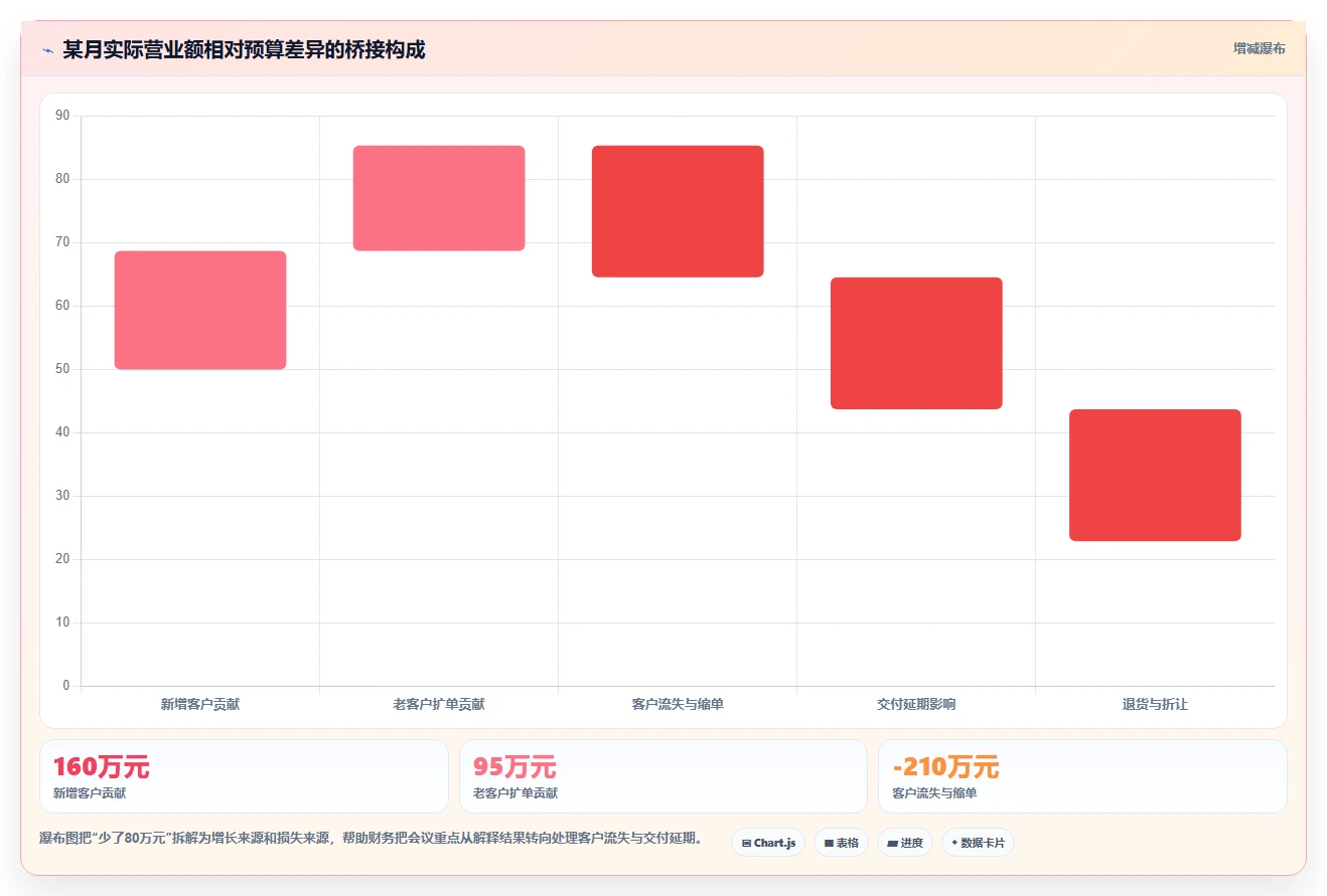 营业额分析：财务人员改善方案：告别数据分散，逐步实现形成复盘闭环