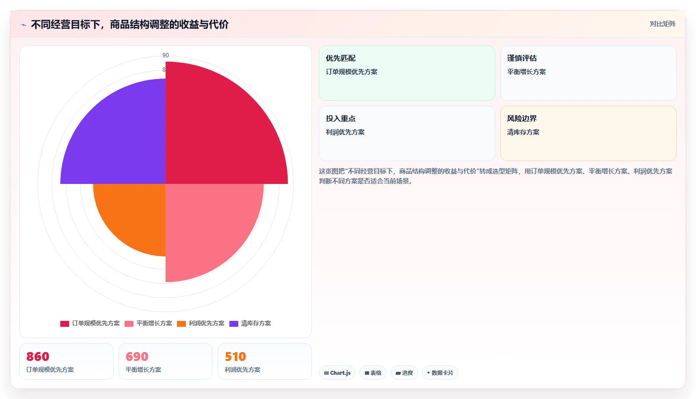 直播数据复盘：直播新手精细化指南：从商品结构发现投流成本高根因