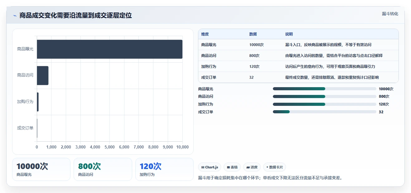 电商数据运营场景解析：商品分析中的中小商家怎么处理