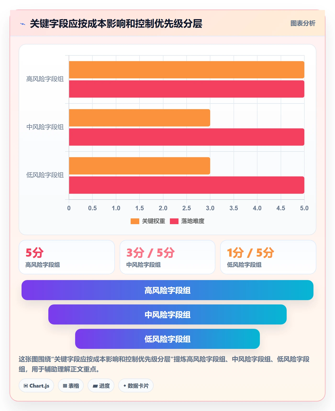erp数据录入应用思路：围绕单据规范拆解成本控制