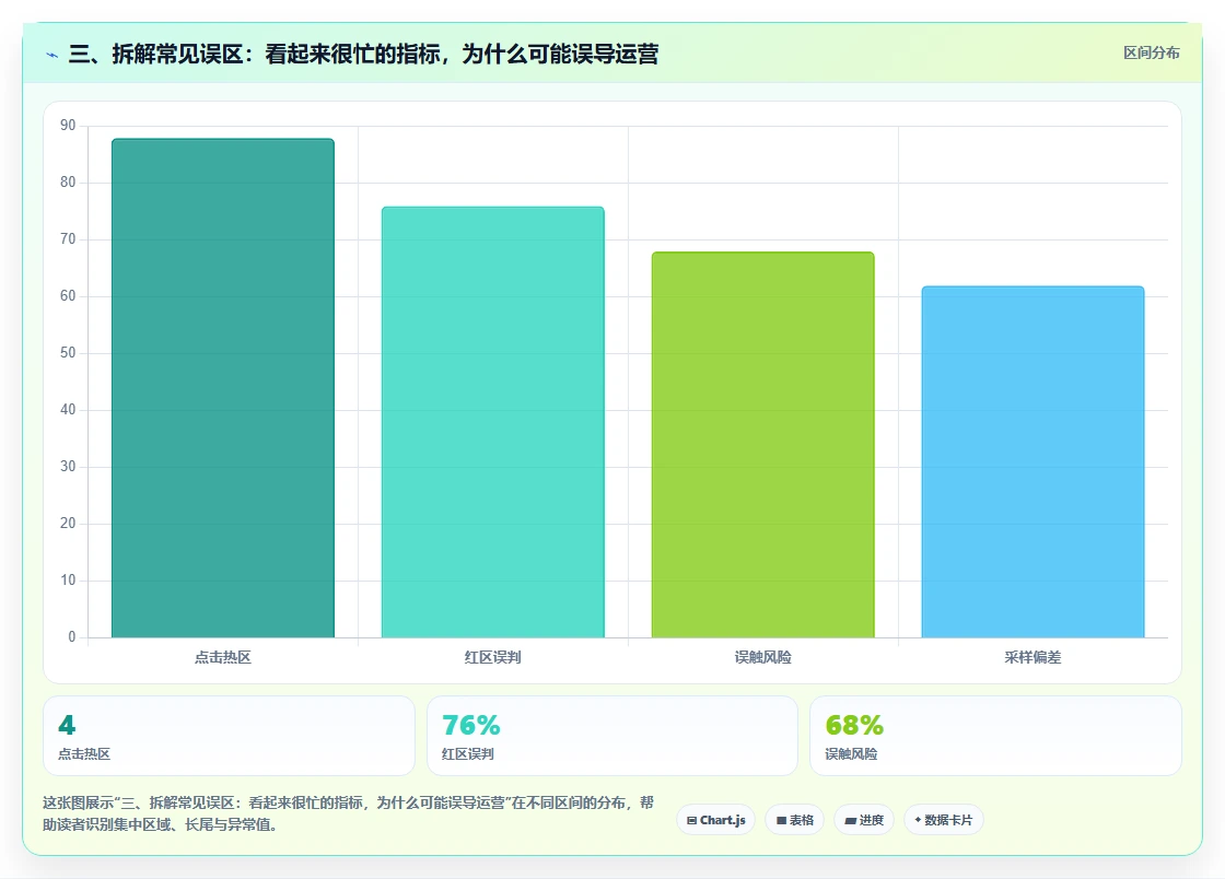 三、拆解常见误区：看起来很忙的指标，为什么可能误导运营