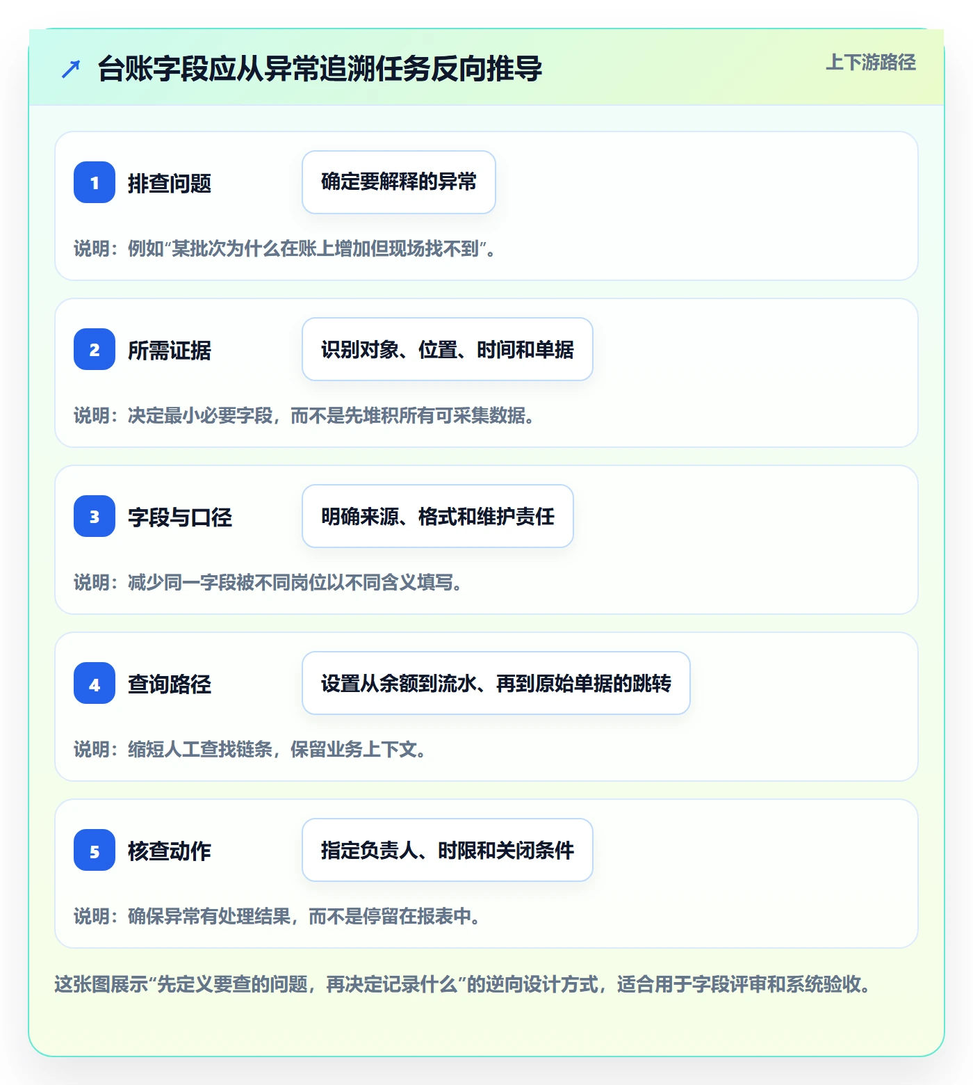 库存管理系统规划方法：库存台账与风险排查如何衔接