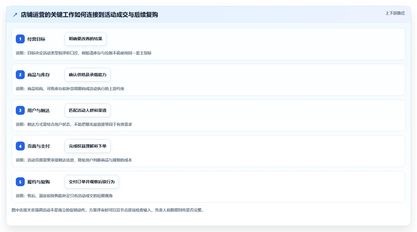 店铺运营包括哪些方面方案设计：活动运营场景的精细化运营怎么做