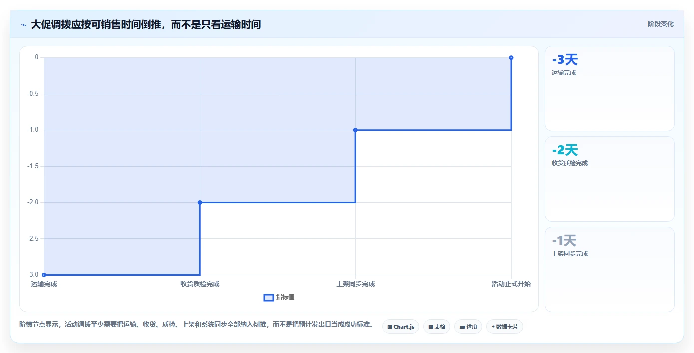 电商进销存：连锁企业年度版方案：多仓调拨的目标、动作与检查点