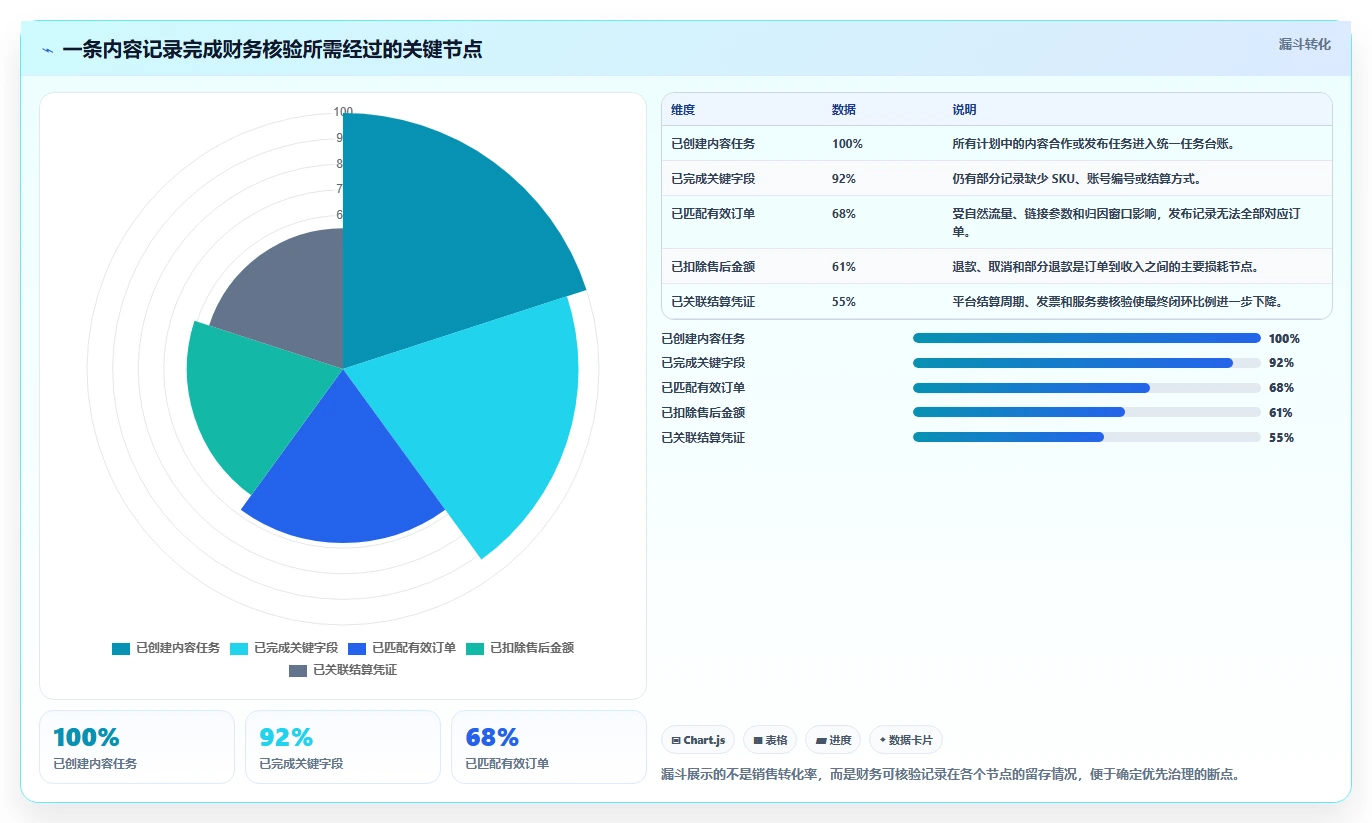 电商辅助软件：内容团队核心指标：判断财务对账是否正在缓解工具太多不会选