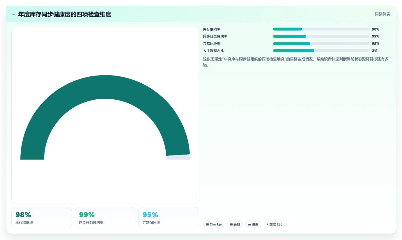 电商辅助软件：多平台卖家年度版方案：库存同步的目标、动作与检查点