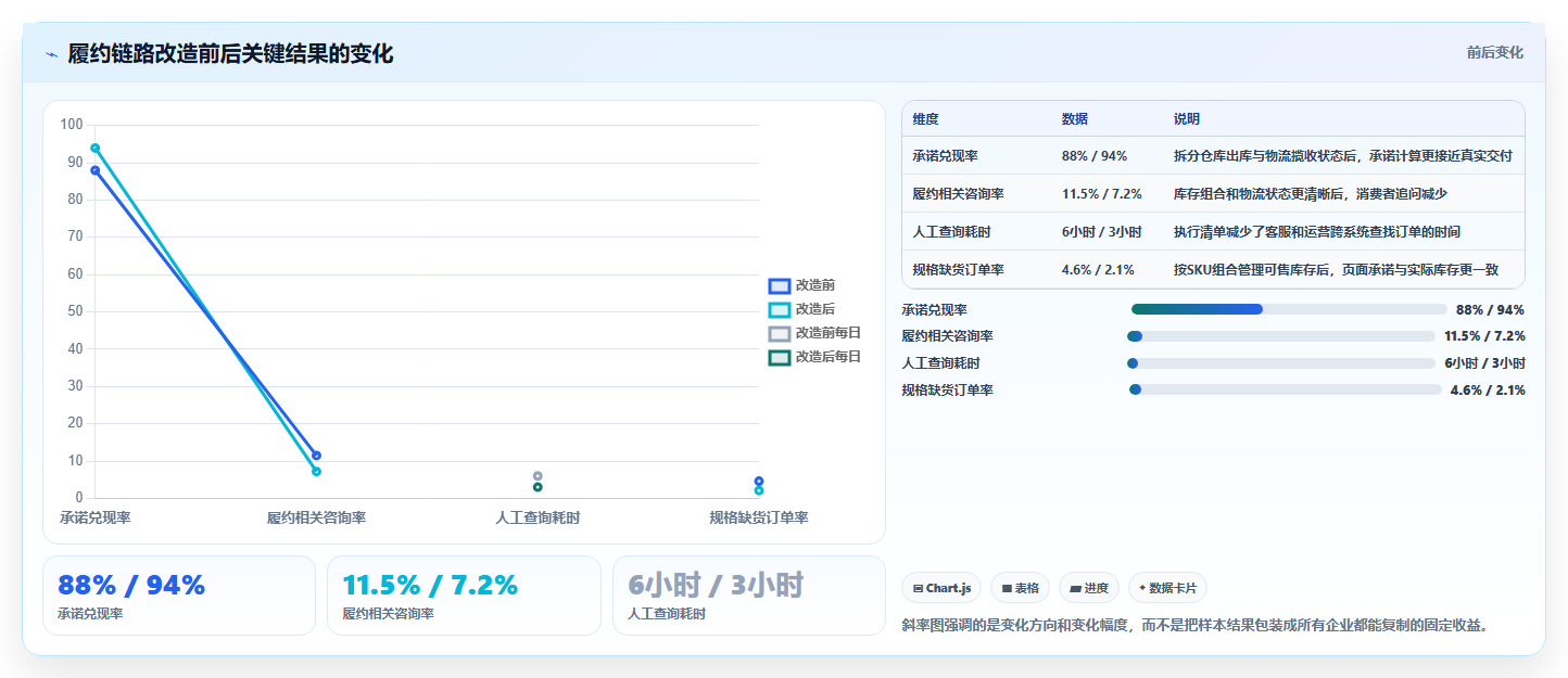 电商管理实践指南：订单履约的日常管理怎样更有效