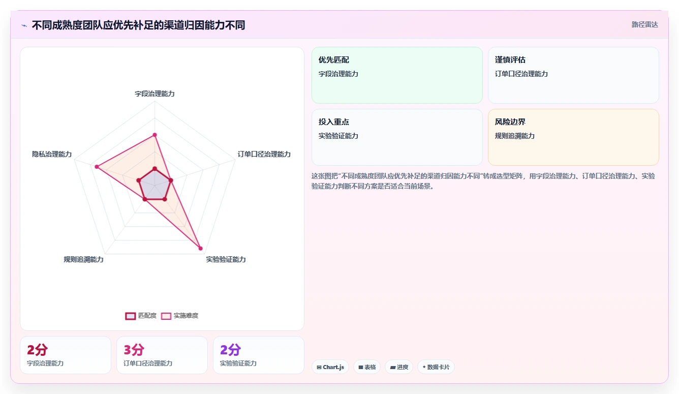 电商数据运营使用技巧：渠道归因对应的标准化管理方法