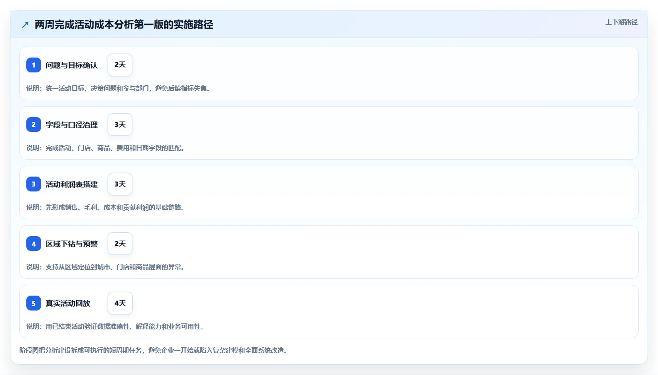 营业额分析：区域经理老板关心什么：活动影响能否解决成本看不清