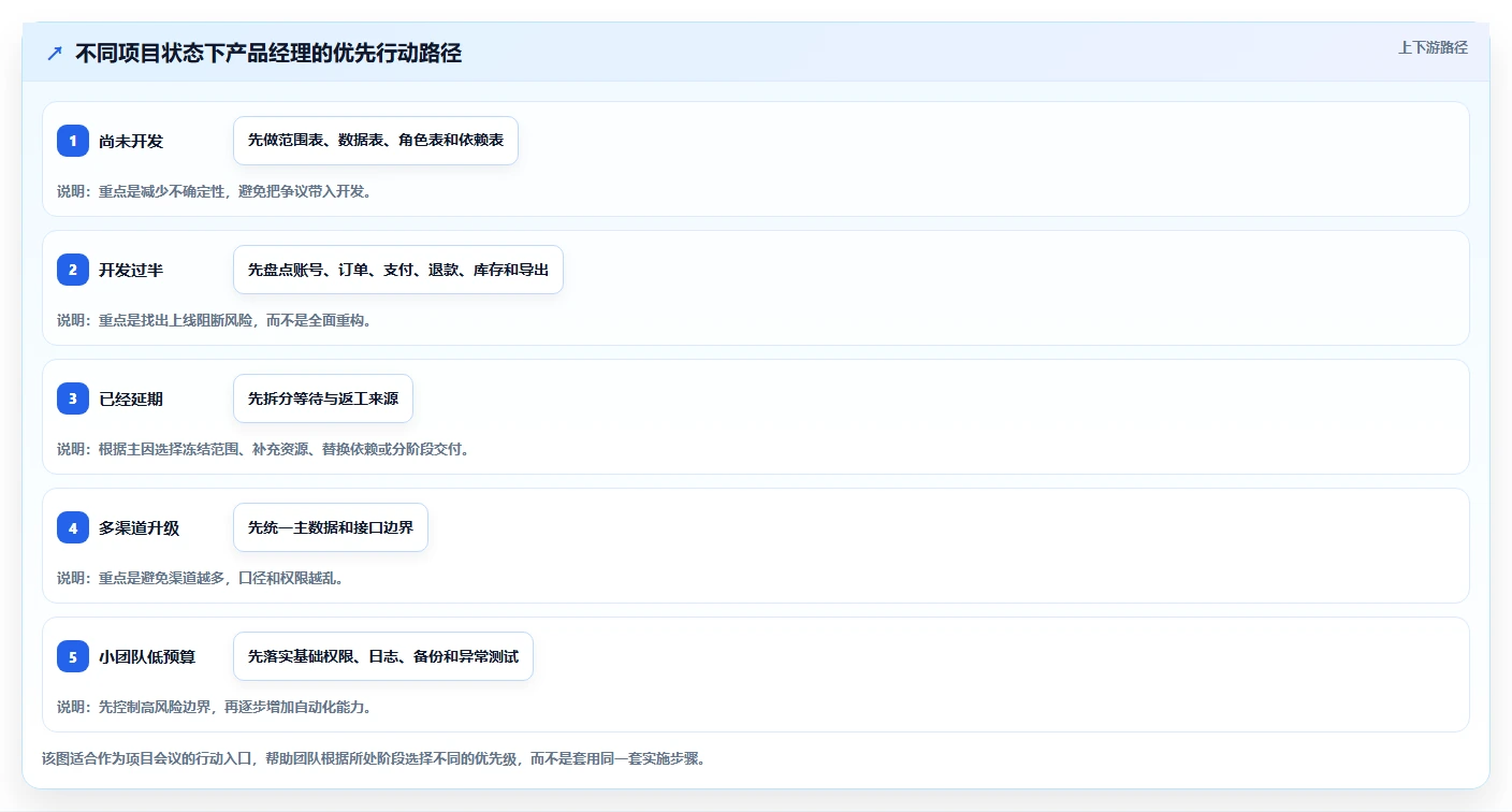 电商系统开发：产品经理实施建议：围绕数据安全稳步提升缩短交付周期