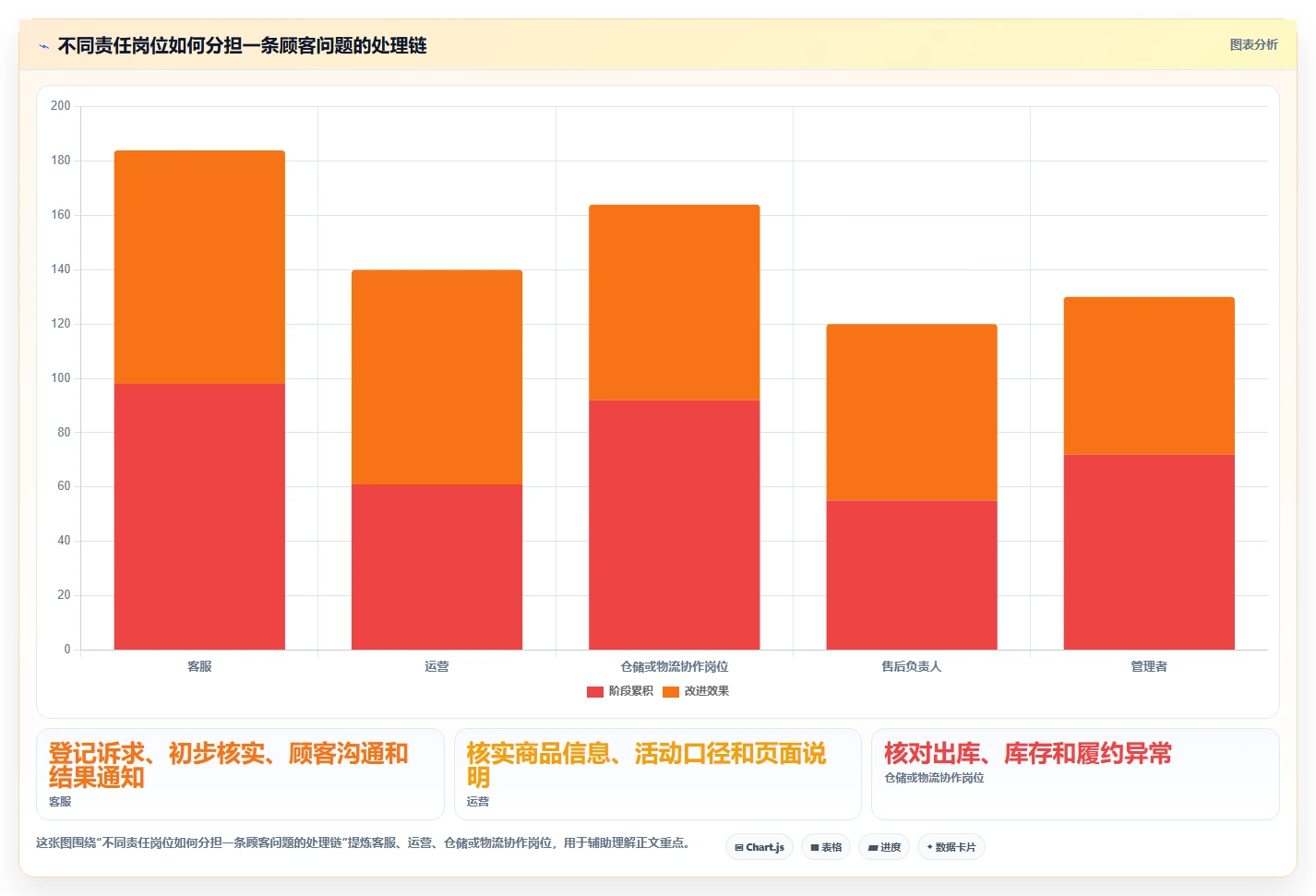 店铺运营包括哪些方面问题诊断：客服管理如何用流程设计改进