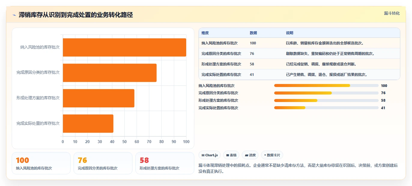 电商库存场景解析：滞销处理中的核心功能怎么处理