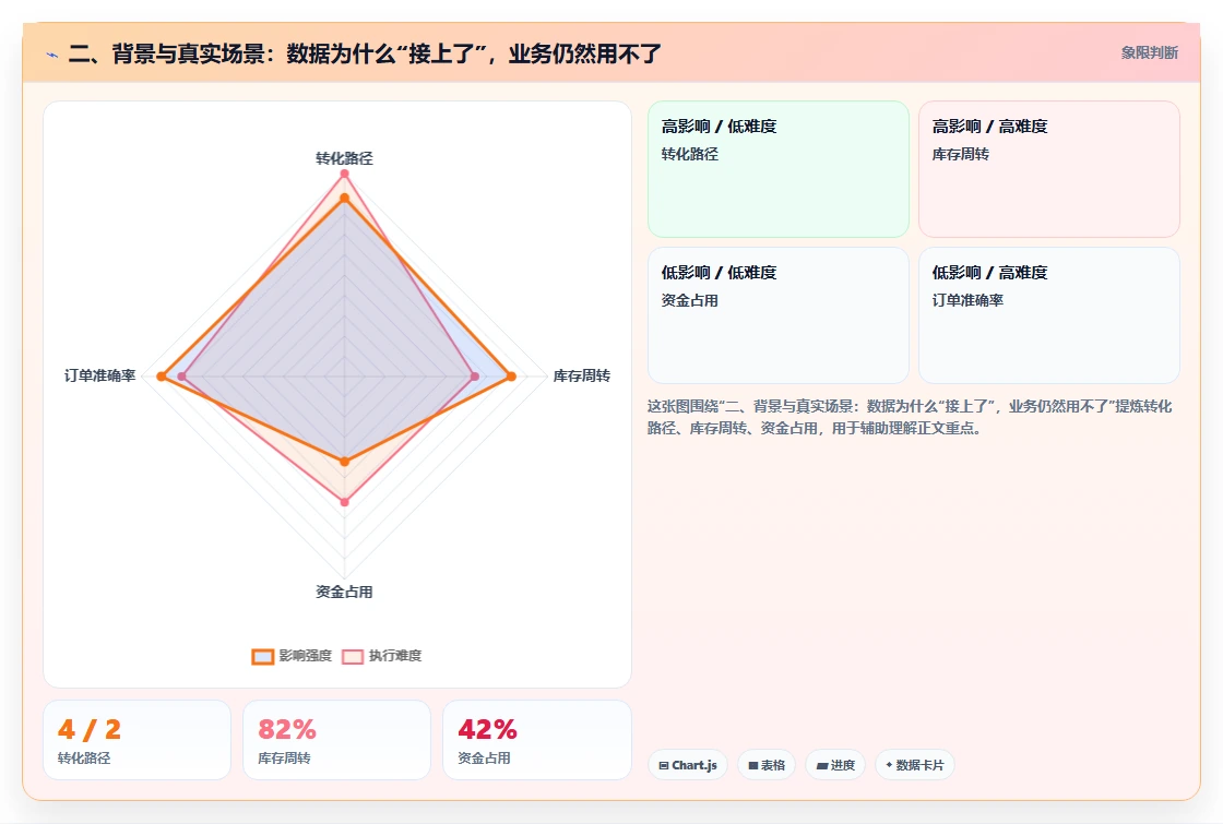 二、背景与真实场景：数据为什么“接上了”，业务仍然用不了
